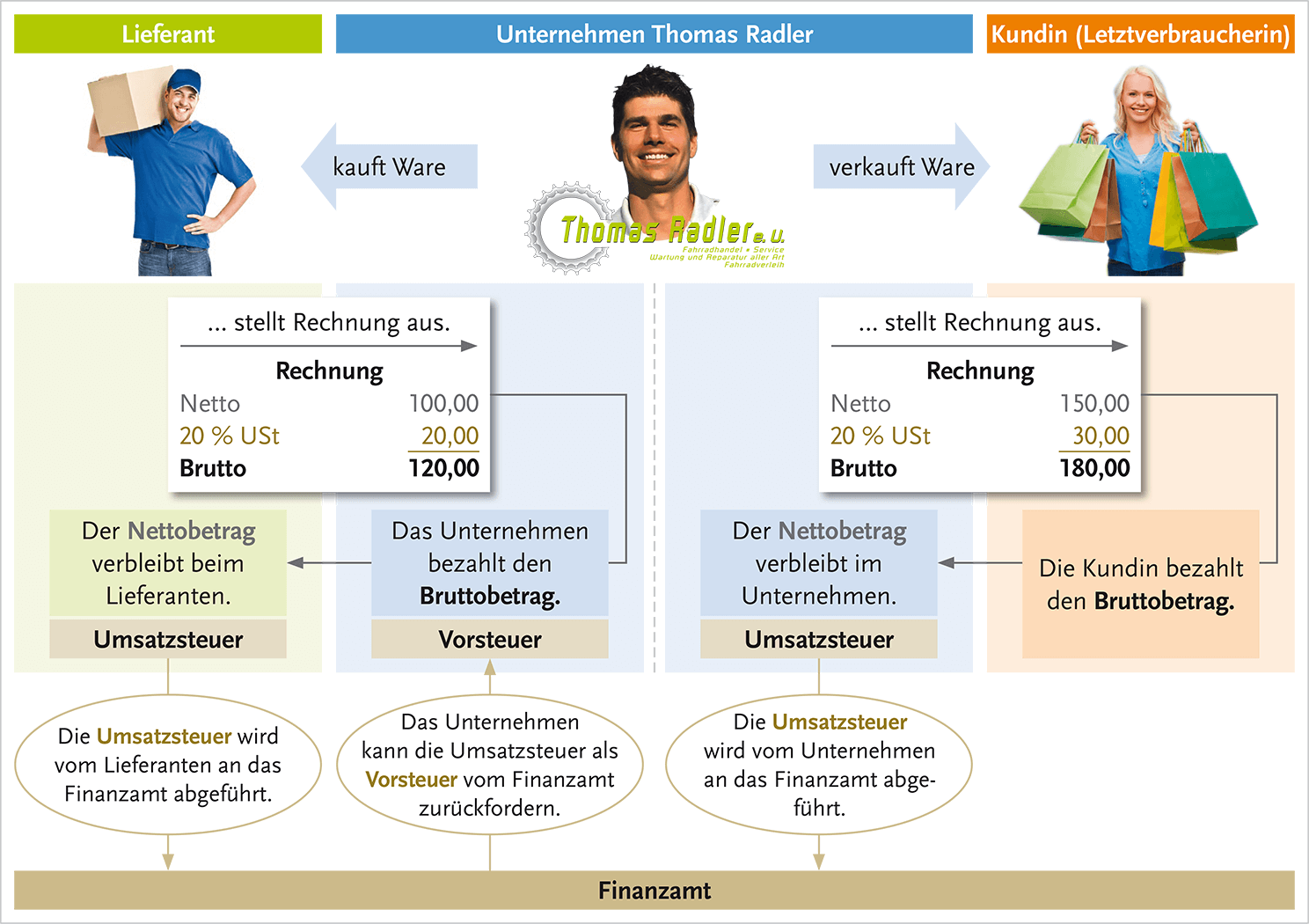 Komplexe Abläufe verständlich aufbereitet