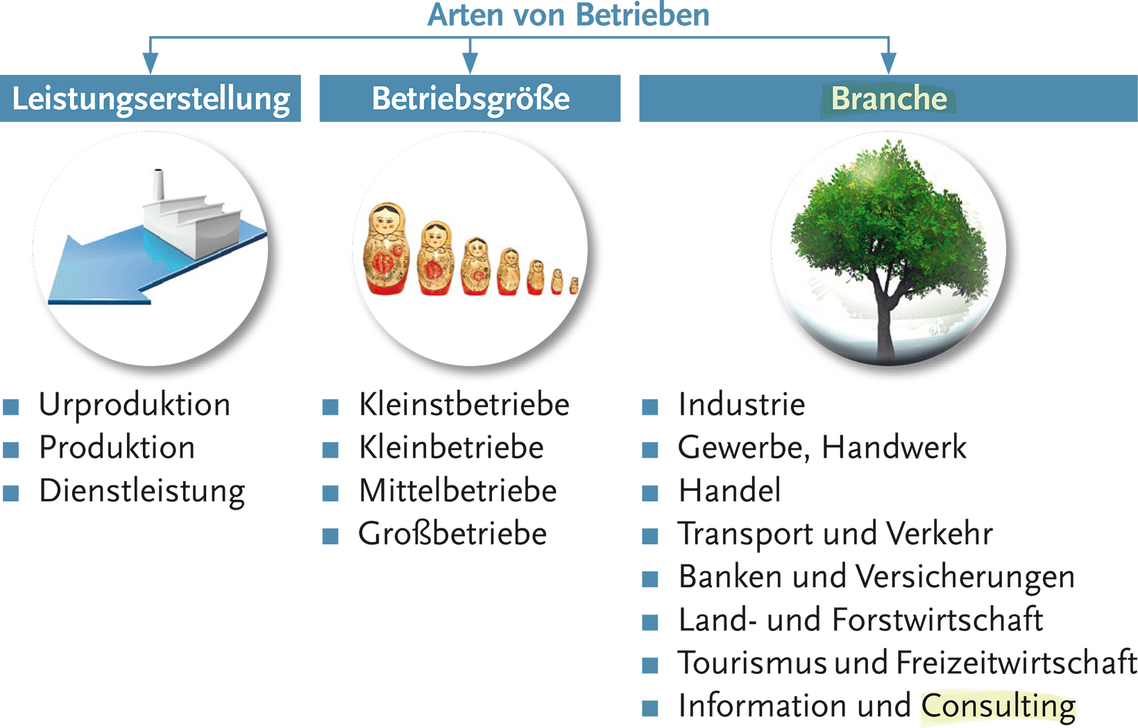 Einfaches Lehren und Lernen dank übersichtlicher Gestaltung