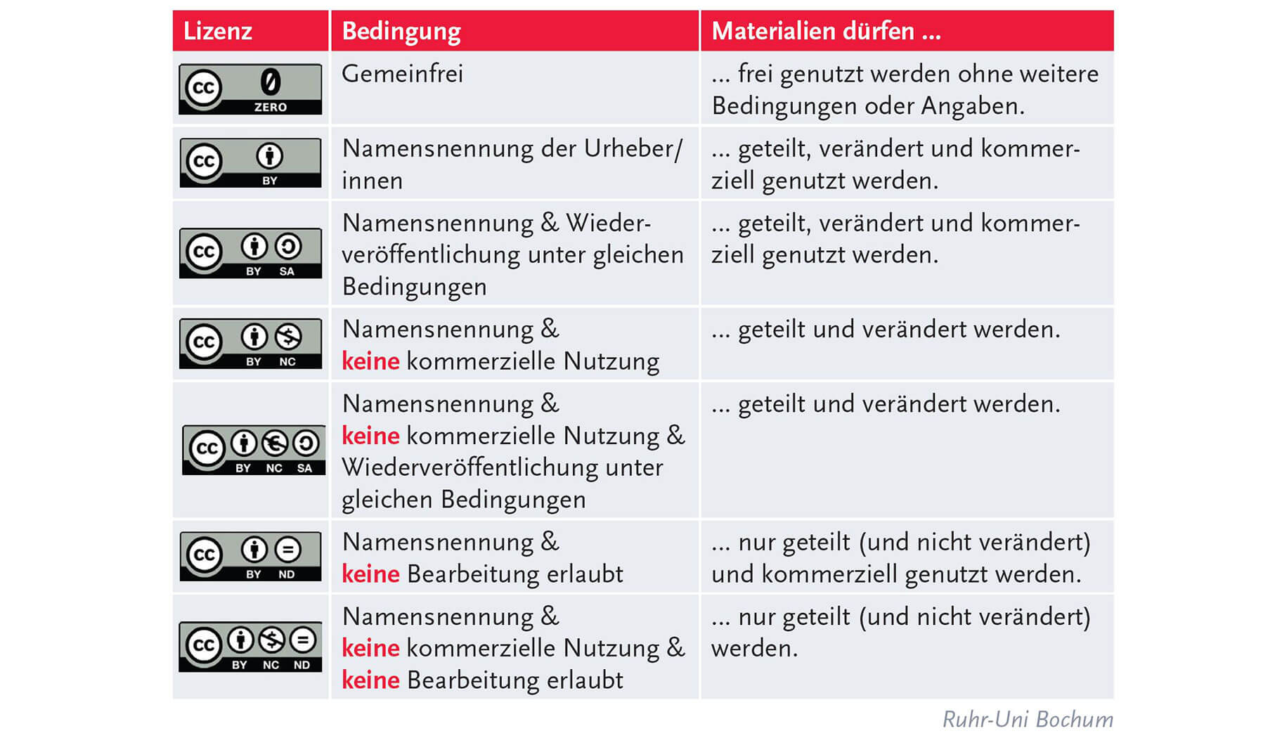 Es gibt verschiedene Lizenzvarianten mit unterschiedlichen Rechten.