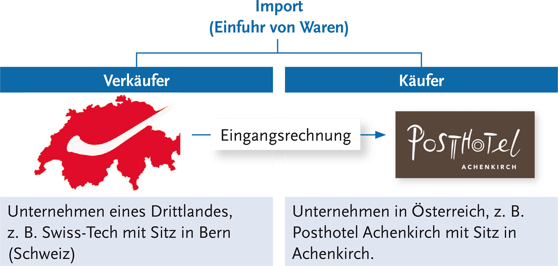 Strukturierte Übersichten erleichtern das Lernen